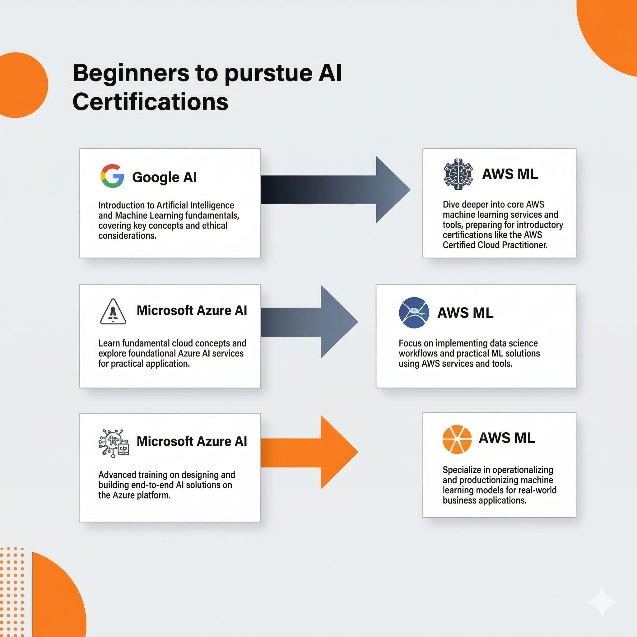 AI-Zertifizierungs-Roadmap