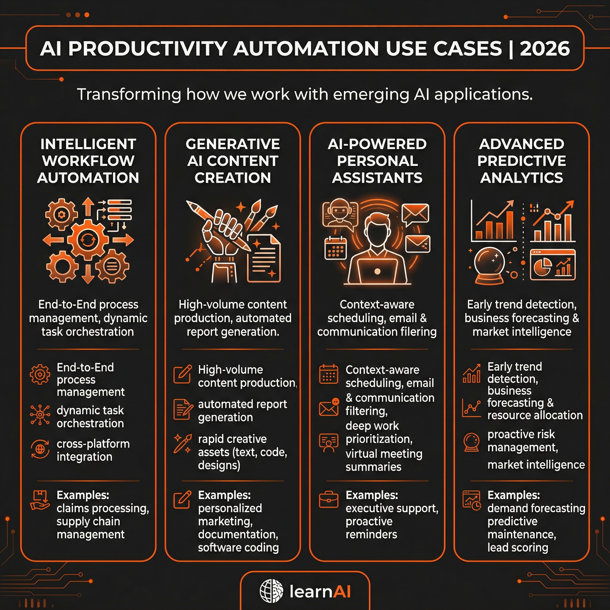AI Productivity Automation Use Cases 2026 | learnAI – infographic-1